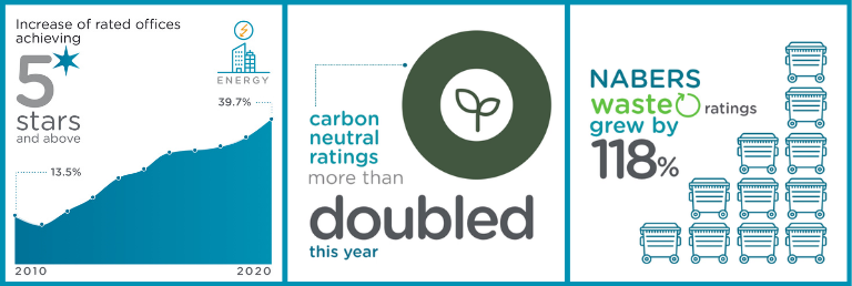 NABERS Annual Report highlights 2020