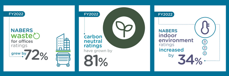 NABERS FY22 Annual Report Results