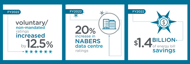 NABERS FY22 Annual Report Results