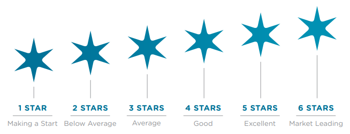 NABERS Star Rating criteria