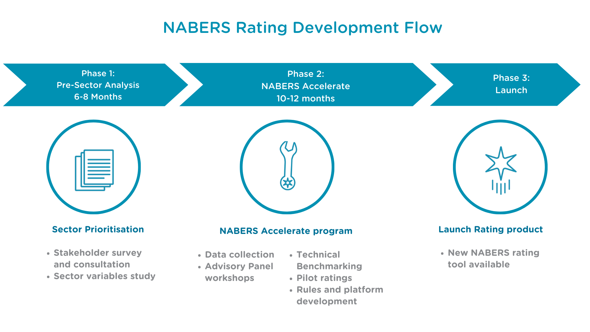 NABERS Accelerate NABERS