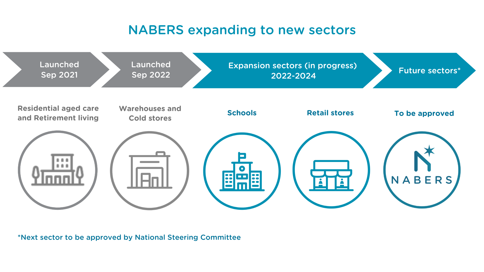 Graph showing NABERS expansion to new sectors from 2021 to 2024