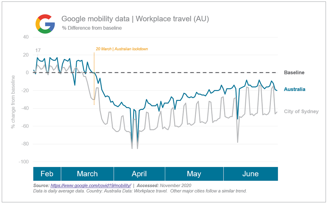 Google Mobility Data