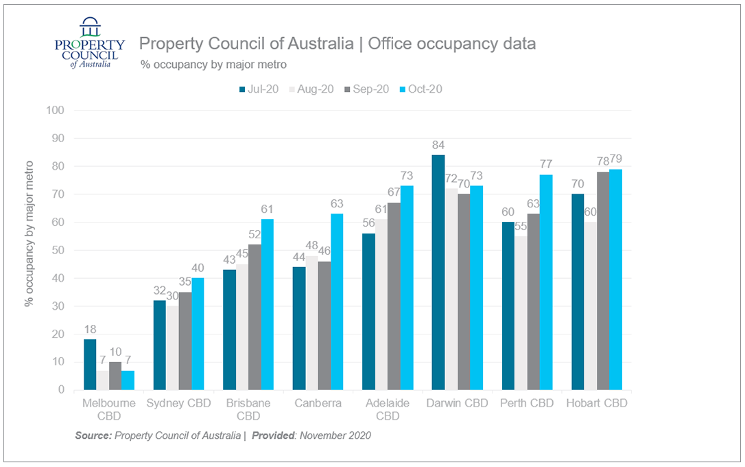 Property Council of Australia