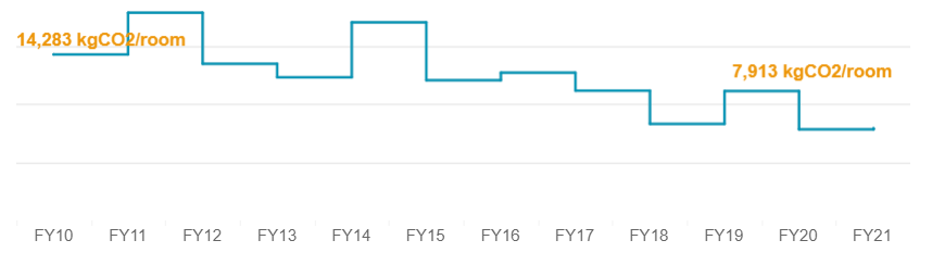 Average carbon intensity for hotels with NABERS energy rating