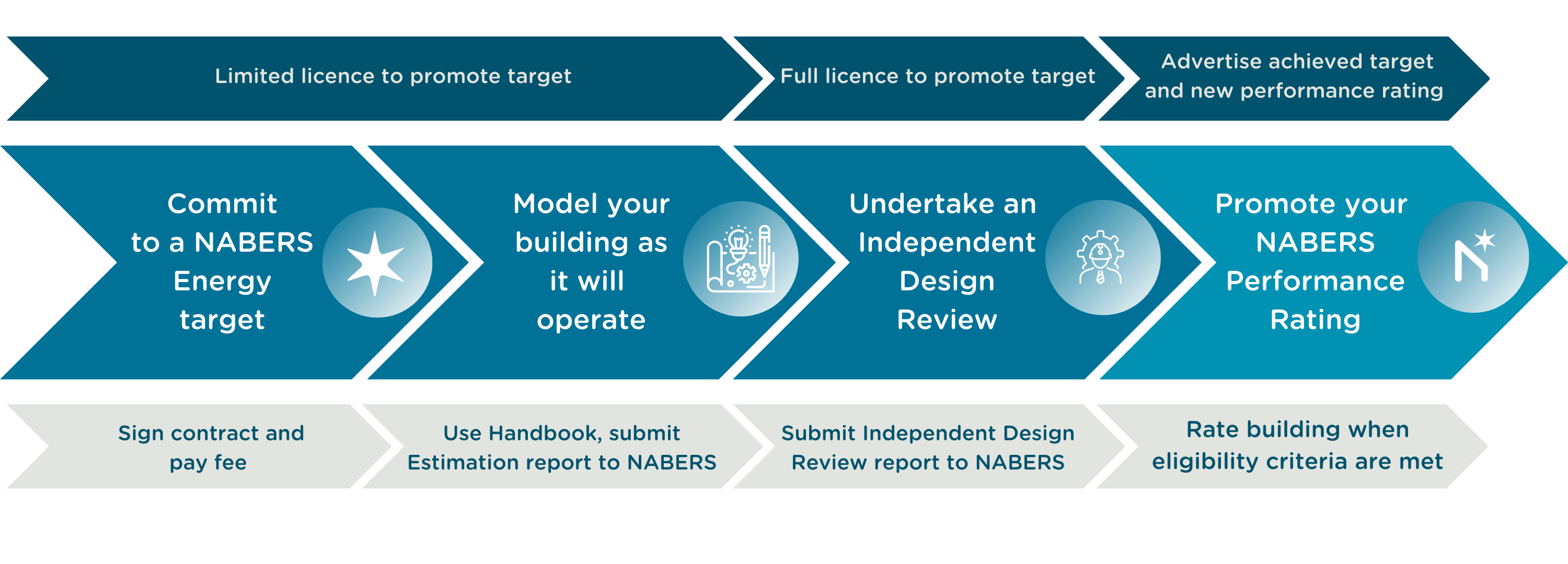 Commitment Agreement Process