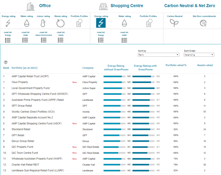 Shopping centre energy ratings SPI 2022