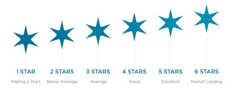 Average star ratings by sector